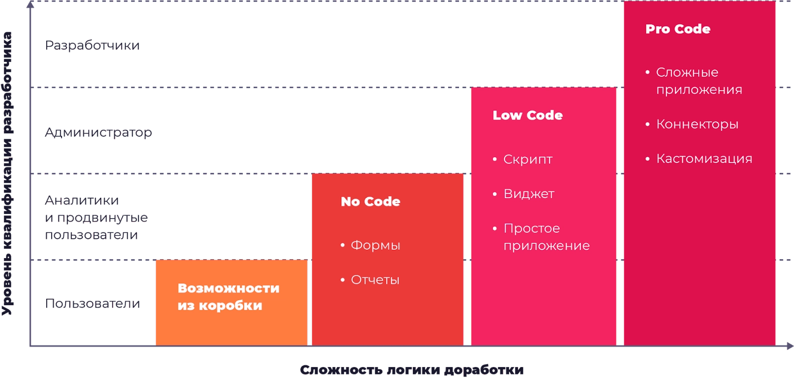 Уровни разработки и их возможности Уровни разработки и их возможности