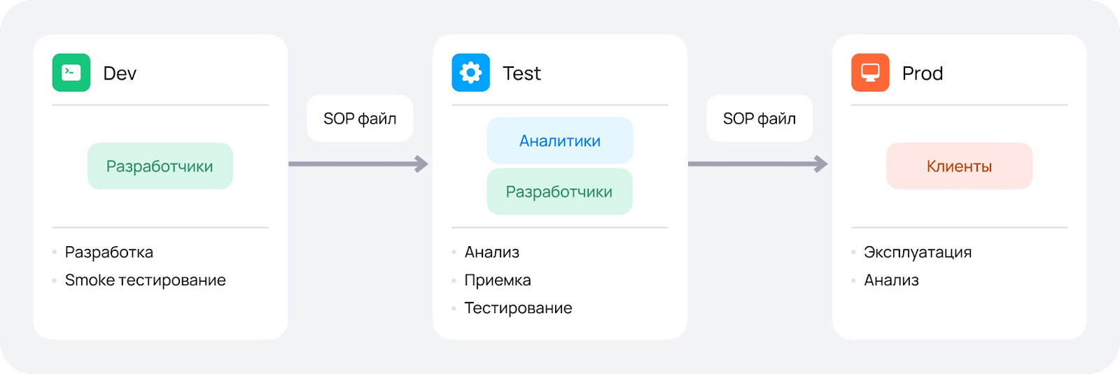 Процесс донесения ценности в виде SOP-файла приложения до клиента Процесс донесения ценности в виде SOP-файла приложения до клиента