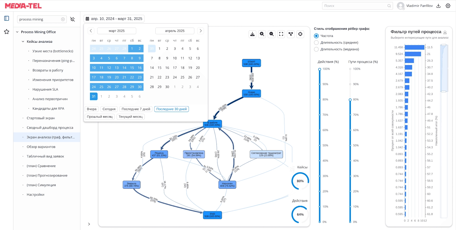 Граф процесса в PMO Граф процесса в PMO
