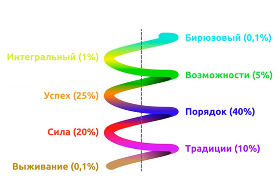 Теория спиральной динамики помогает извлечь пользу из цифровых инструментов