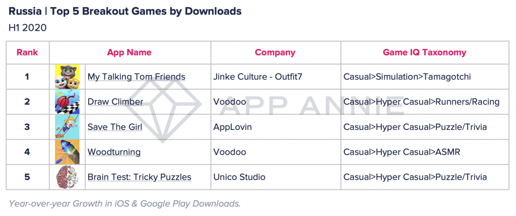 Russia, top5 Breakout Games by Downloads.png Russia, top5 Breakout Games by Downloads.png