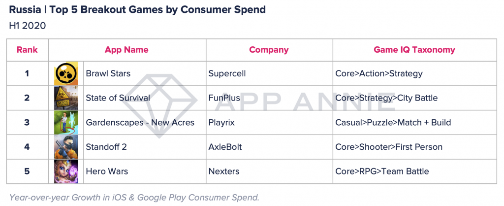 Russia, top5 Breakout Games by Consumer Spend.png Russia, top5 Breakout Games by Consumer Spend.png
