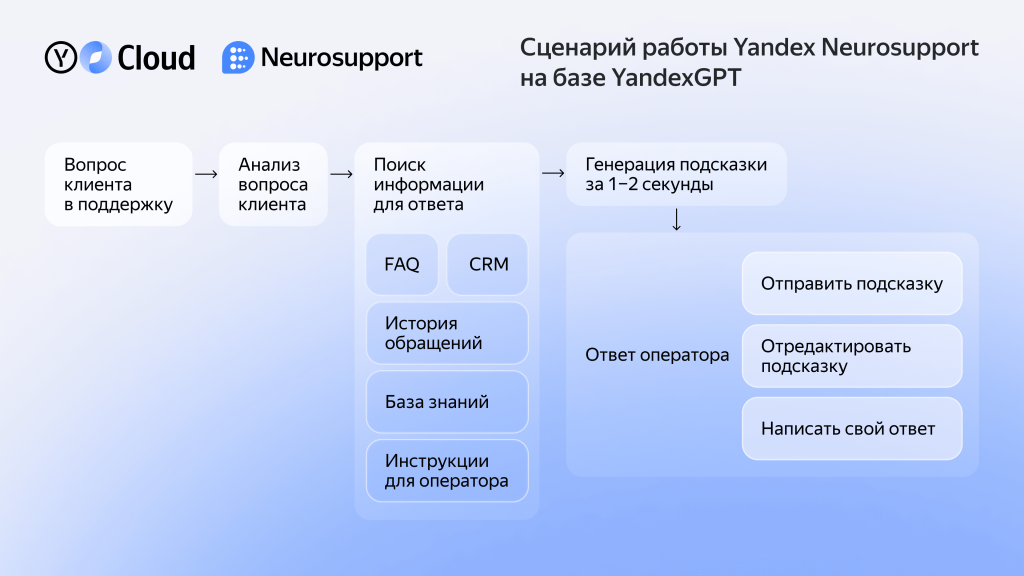 Yandex Neurosupport_ (1).png