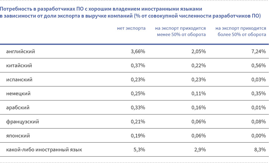 Потребность в разработчиках ПО с хорошим владением иностранными языками