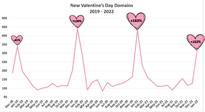 New Valentines Day Domains 2019-2022 New Valentines Day Domains 2019-2022